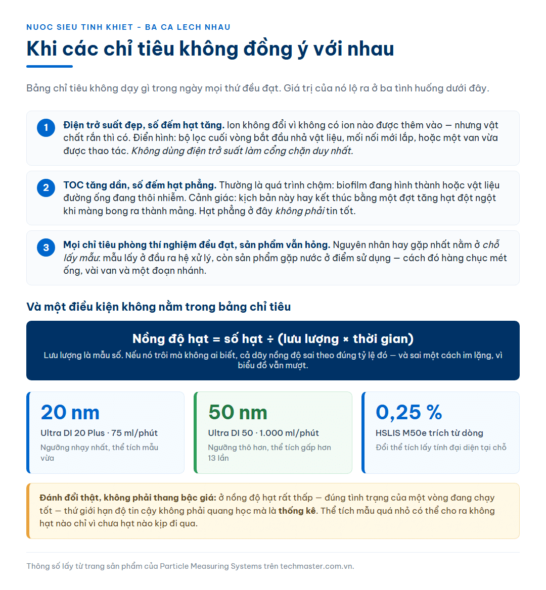 Ba tình huống các chỉ tiêu nước siêu tinh khiết mâu thuẫn nhau gồm điện trở suất đẹp trong khi số đếm hạt tăng, TOC tăng dần trong khi số đếm hạt phẳng, và mọi chỉ tiêu phòng thí nghiệm đều đạt nhưng sản phẩm vẫn hỏng; kèm công thức nồng độ hạt bằng số hạt chia cho tích lưu lượng và thời gian, cùng ba cấu hình 20 nanomet, 50 nanomet và cảm biến trích dòng