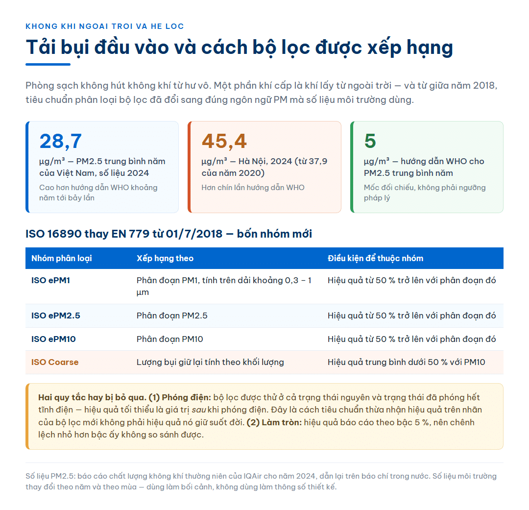 Bảng số liệu bụi mịn PM2.5 trung bình năm 2024 của Việt Nam ở mức 28,7 microgram trên mét khối và của Hà Nội ở mức 45,4 so với hướng dẫn WHO 5 microgram trên mét khối, kèm bốn nhóm phân loại bộ lọc theo ISO 16890 là ISO ePM1, ISO ePM2.5, ISO ePM10 và ISO Coarse cùng điều kiện hiệu quả từ 50 phần trăm trở lên để thuộc nhóm