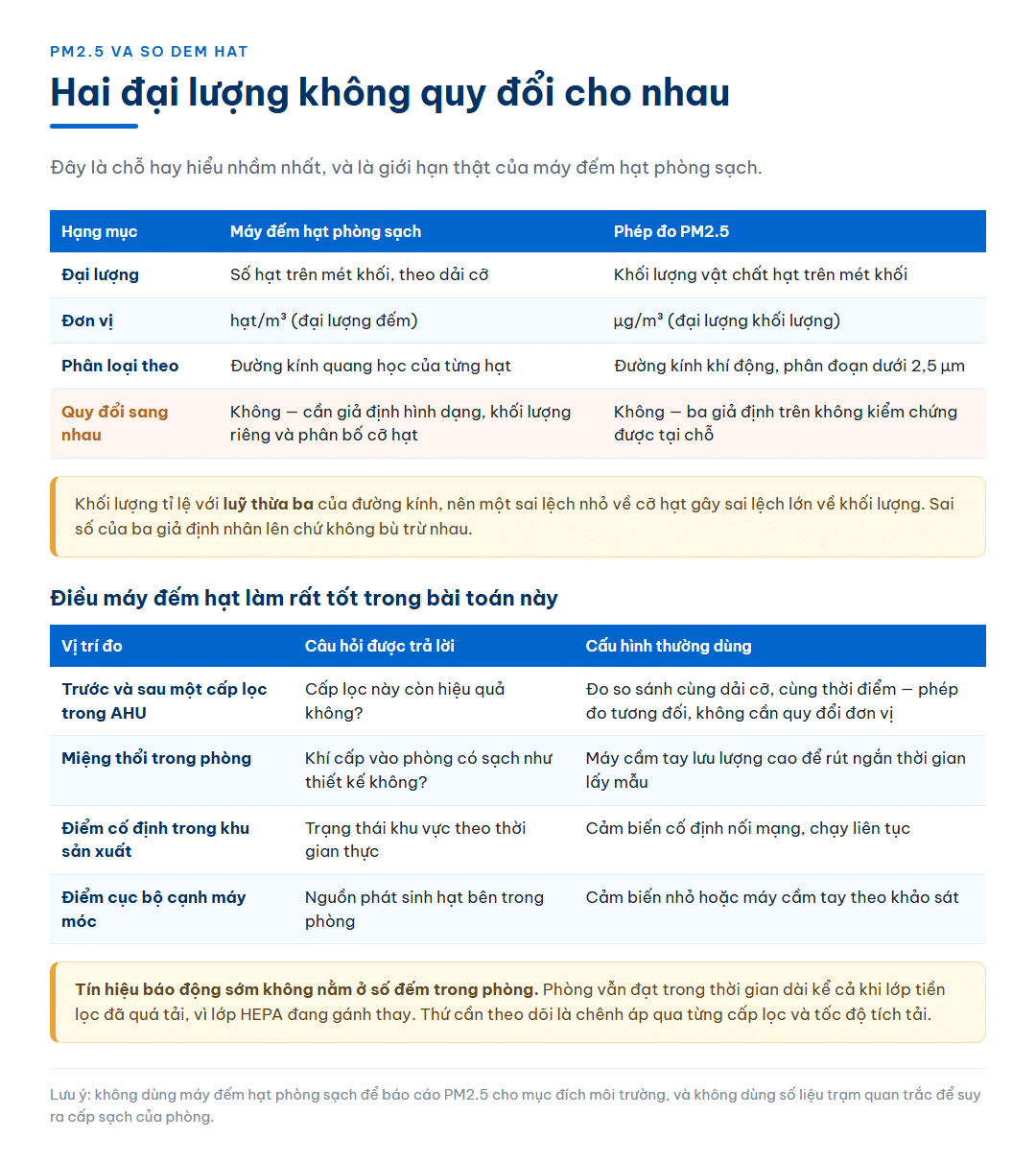 Bảng đối chiếu cho thấy máy đếm hạt phòng sạch trả về số hạt trên mét khối theo dải cỡ còn phép đo PM2.5 trả về khối lượng vật chất hạt trên mét khối, hai đại lượng không quy đổi cho nhau vì cần giả định hình dạng khối lượng riêng và phân bố cỡ hạt; kèm bốn vị trí đo trong hệ khí và câu hỏi mà mỗi vị trí trả lời được