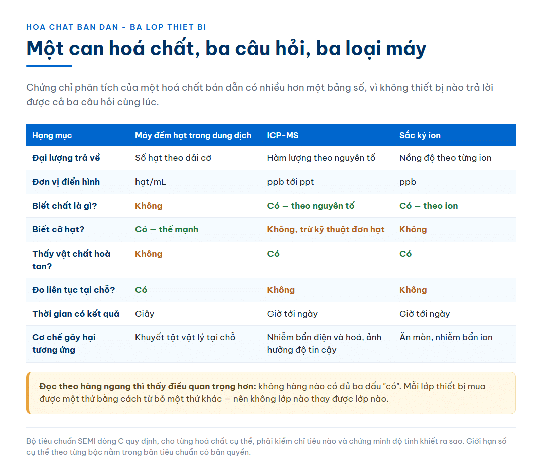 Bảng đối chiếu ba lớp thiết bị đo hoá chất bán dẫn gồm máy đếm hạt trong dung dịch, khối phổ plasma cảm ứng ICP-MS và sắc ký ion, theo tám hạng mục là đại lượng trả về, đơn vị, có biết chất là gì không, có biết cỡ hạt không, có thấy vật chất hoà tan không, có đo liên tục tại chỗ không, thời gian có kết quả và cơ chế gây hại tương ứng