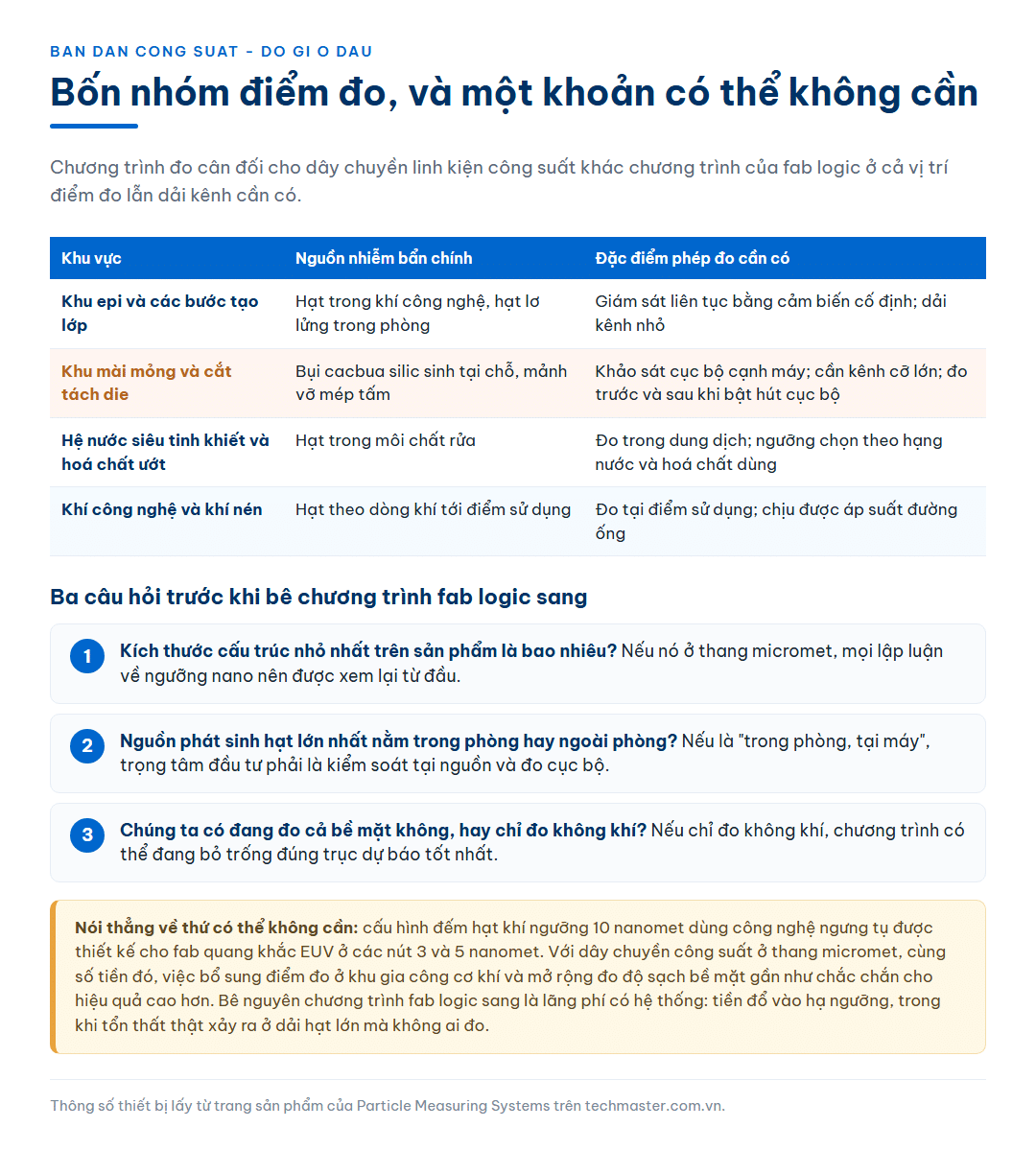 Bảng bốn nhóm điểm đo cho dây chuyền linh kiện công suất gồm khu epi, khu mài mỏng và cắt tách die, hệ nước siêu tinh khiết và hoá chất ướt, khí công nghệ và khí nén, kèm nguồn nhiễm bẩn chính và đặc điểm phép đo cần có ở từng khu; cùng ba câu hỏi cần trả lời trước khi áp dụng chương trình đo của fab logic