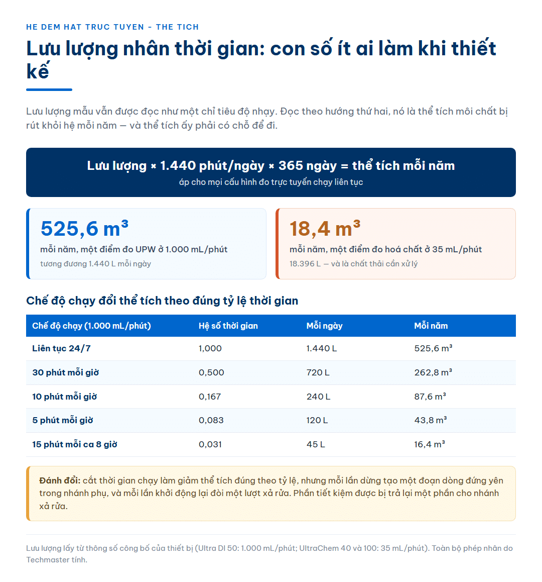 Phép nhân lưu lượng với thời gian cho hệ đếm hạt trực tuyến: công thức lưu lượng nhân 1.440 phút mỗi ngày nhân 365 ngày; hai thẻ số ghi 525,6 m³ mỗi năm cho một điểm đo nước siêu tinh khiết ở 1.000 mL/phút và 18,4 m³ mỗi năm cho một điểm đo hoá chất ở 35 mL/phút; bảng năm chế độ chạy từ liên tục 24/7 tới 15 phút mỗi ca cùng thể tích tương ứng