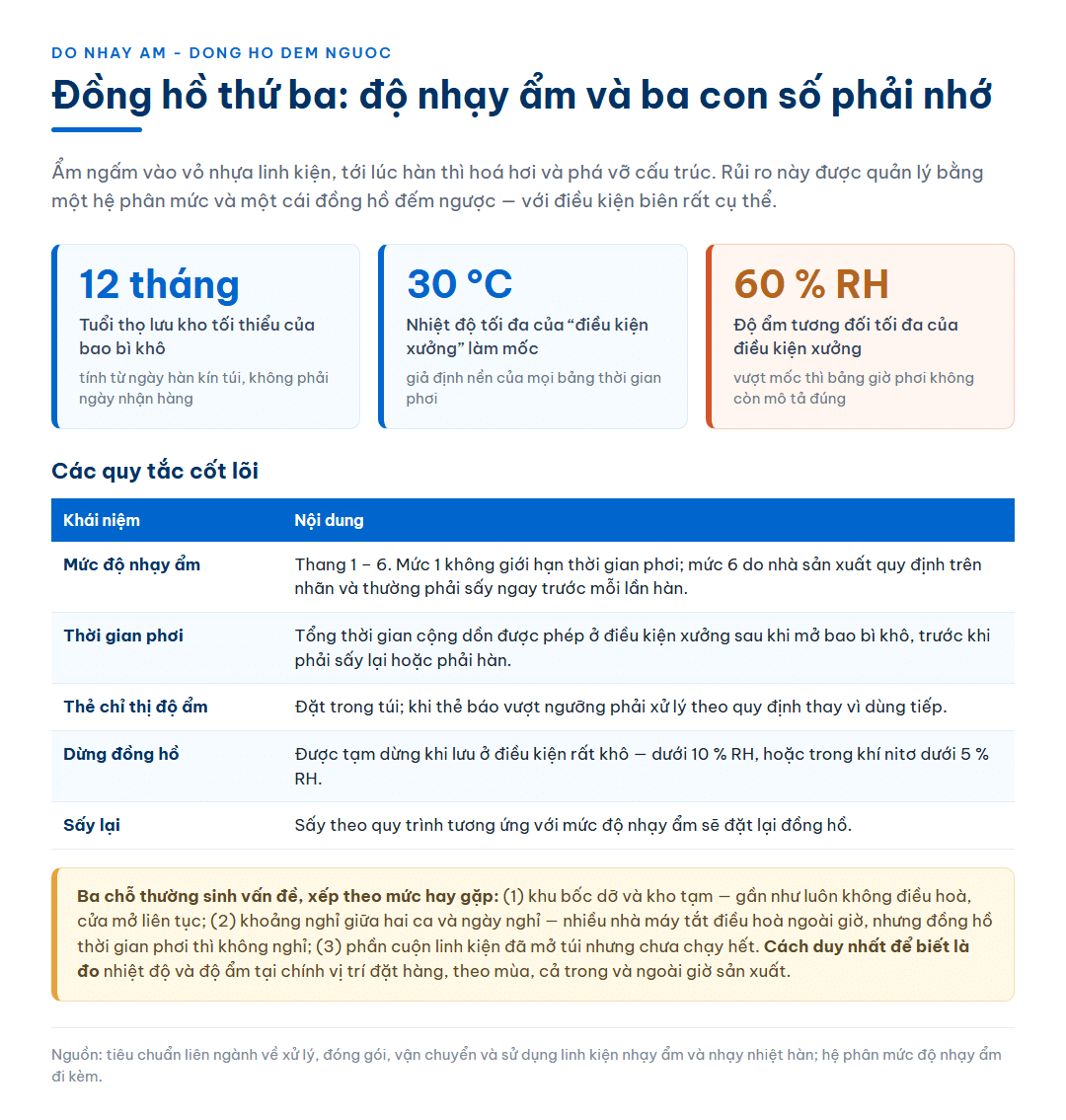 Đồng hồ độ nhạy ẩm của linh kiện dán bề mặt với ba con số phải nhớ: tuổi thọ lưu kho tối thiểu 12 tháng của bao bì khô tính từ ngày hàn kín túi, và điều kiện xưởng làm mốc là 30 °C cùng 60 % độ ẩm tương đối; bảng các quy tắc cốt lõi gồm thang mức độ nhạy ẩm 1 đến 6, thời gian phơi, thẻ chỉ thị độ ẩm, điều kiện dừng đồng hồ và quy trình sấy lại