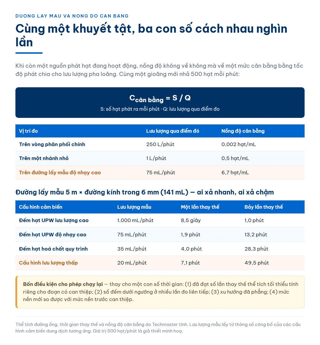 Công thức nồng độ cân bằng bằng tốc độ phát chia lưu lượng: cùng một gioăng nhả 500 hạt mỗi phút cho 0,002 hạt trên mililit trên vòng phân phối 250 lít mỗi phút nhưng 6,7 hạt trên mililit trên đường lấy mẫu 75 mililit mỗi phút; bảng thứ hai so thời gian xả một đường lấy mẫu 5 mét đường kính trong 6 mm giữa bốn cấu hình cảm biến, từ 1 phút tới 49,5 phút cho bảy lần thay thế thể tích