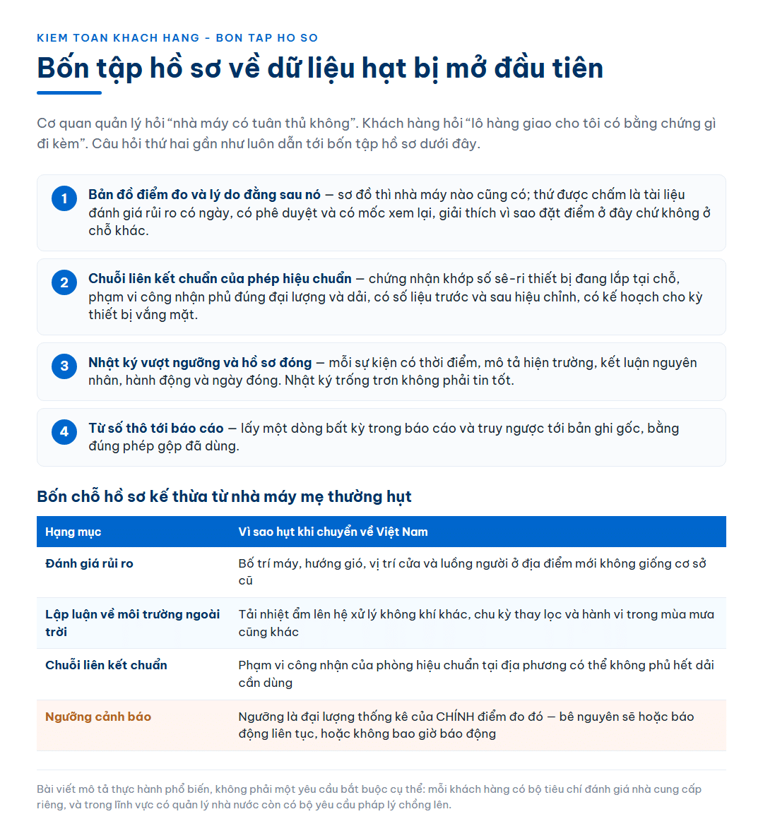 Bốn tập hồ sơ về dữ liệu hạt mà kiểm toán viên của khách hàng thường mở, trình bày dạng bốn bước đánh số: bản đồ điểm đo và đánh giá rủi ro đứng sau nó, chuỗi liên kết chuẩn của phép hiệu chuẩn, nhật ký vượt ngưỡng và hồ sơ đóng, và khả năng truy ngược từ báo cáo về số liệu thô; kèm bảng bốn chỗ hồ sơ kế thừa từ nhà máy mẹ thường hụt khi chuyển về Việt Nam
