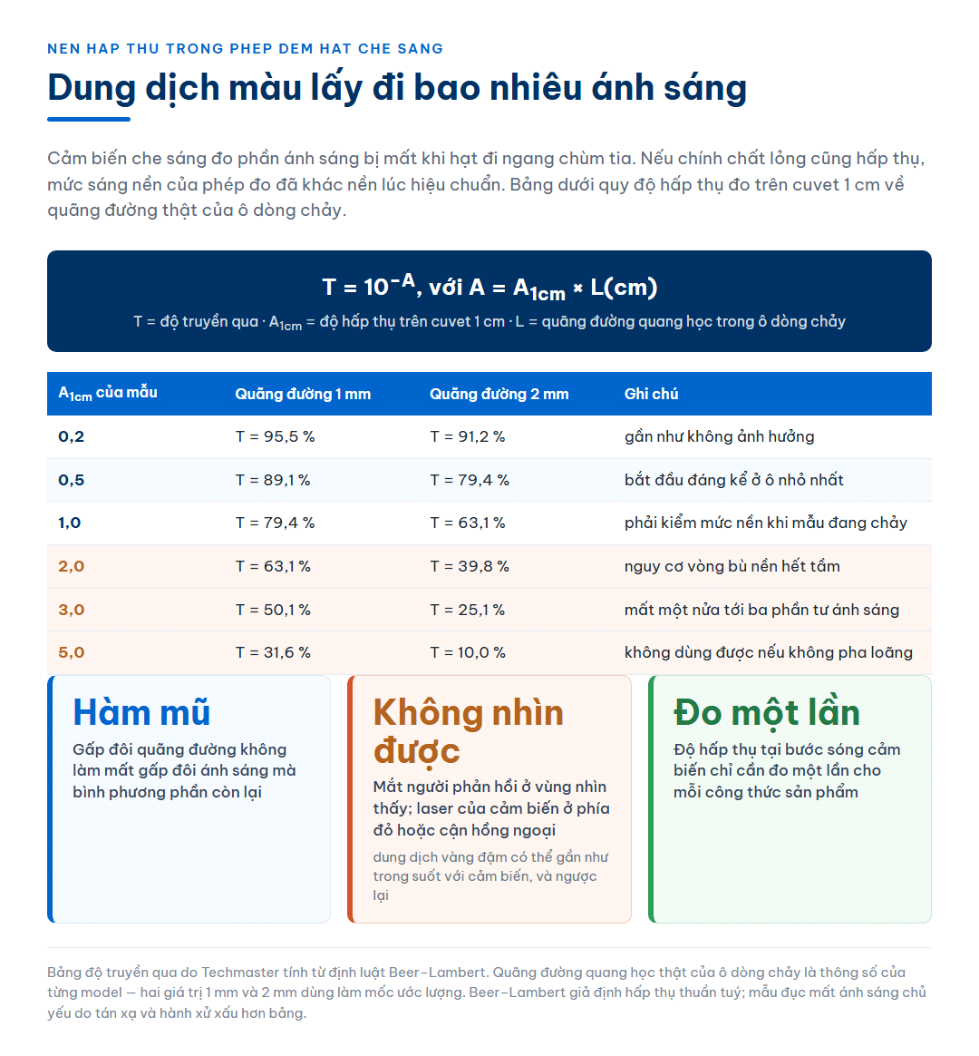 Công thức Beer–Lambert độ truyền qua bằng mười mũ trừ độ hấp thụ, kèm bảng quy độ hấp thụ đo trên cuvet 1 cm về quãng đường 1 mm và 2 mm của ô dòng chảy: mẫu có độ hấp thụ 1,0 còn 79,4 phần trăm ánh sáng trên 1 mm và 63,1 phần trăm trên 2 mm, mẫu có độ hấp thụ 5,0 chỉ còn 31,6 và 10,0 phần trăm; kèm ba thẻ về quan hệ hàm mũ, về việc mắt người không đọc được bước sóng của cảm biến, và về việc chỉ cần đo độ hấp thụ một lần cho mỗi công thức