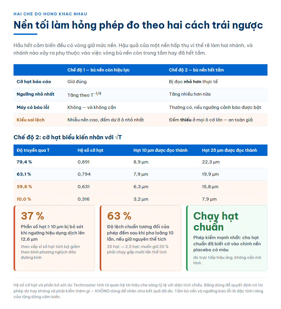Bảng so hai chế độ hỏng khi nền hấp thụ: chế độ bù nền còn hiệu lực giữ đúng cỡ hạt nhưng tăng nhiễu, chế độ bù nền hết tầm làm cỡ hạt bị đọc nhỏ hơn thực tế và gây đếm thiếu ở mọi ô cỡ lớn; kèm bảng cỡ hạt biểu kiến nhân với căn bậc hai độ truyền qua cho thấy hạt 10 micromet bị đọc thành 6,3 micromet khi độ truyền qua còn 39,8 phần trăm, và ba thẻ về phần 37 phần trăm số hạt bị bỏ sót, độ lệch chuẩn 63 phần trăm sau khi pha loãng, và phép chạy hạt chuẩn trong nền placebo