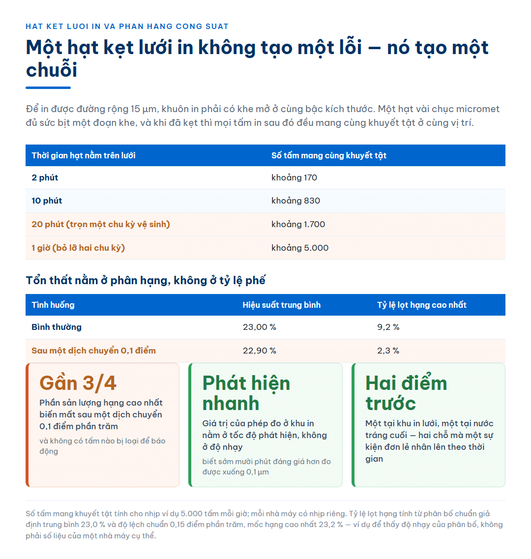 Bảng số tấm mang cùng khuyết tật khi một hạt kẹt khuôn in ở nhịp ví dụ 5.000 tấm mỗi giờ: 2 phút cho khoảng 170 tấm, 20 phút cho khoảng 1.700 tấm và 1 giờ cho khoảng 5.000 tấm; kèm bảng tỷ lệ lọt hạng công suất cao nhất giảm từ 9,2 phần trăm xuống 2,3 phần trăm sau một dịch chuyển 0,1 điểm phần trăm của hiệu suất trung bình, và ba thẻ về việc gần ba phần tư sản lượng hạng cao nhất biến mất, về ưu tiên tốc độ phát hiện hơn độ nhạy, và về hai điểm đo nên đặt trước