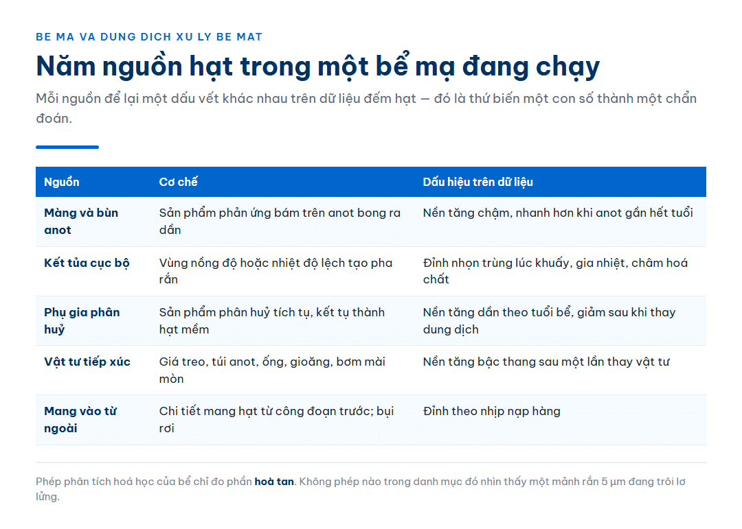 Năm nguồn hạt trong một bể mạ đang chạy và dấu hiệu trên dữ liệu đếm hạt