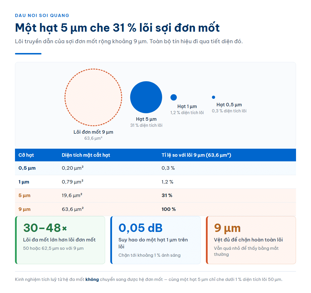 Lõi sợi đơn mốt 9 micromet so với các cỡ hạt trong phòng sạch