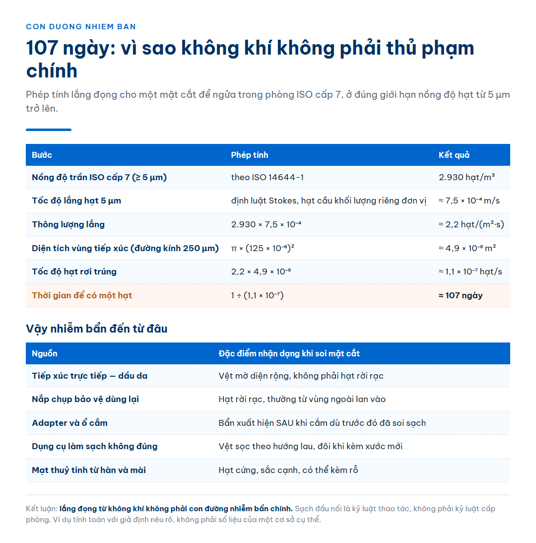 Phép tính lắng đọng 107 ngày và các nguồn nhiễm bẩn đầu nối sợi quang