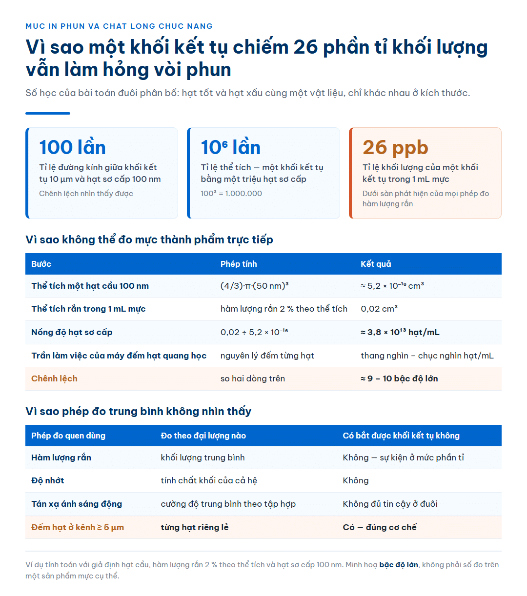 Số học khối kết tụ trong mực in phun: 26 phần tỉ khối lượng vẫn làm hỏng vòi phun