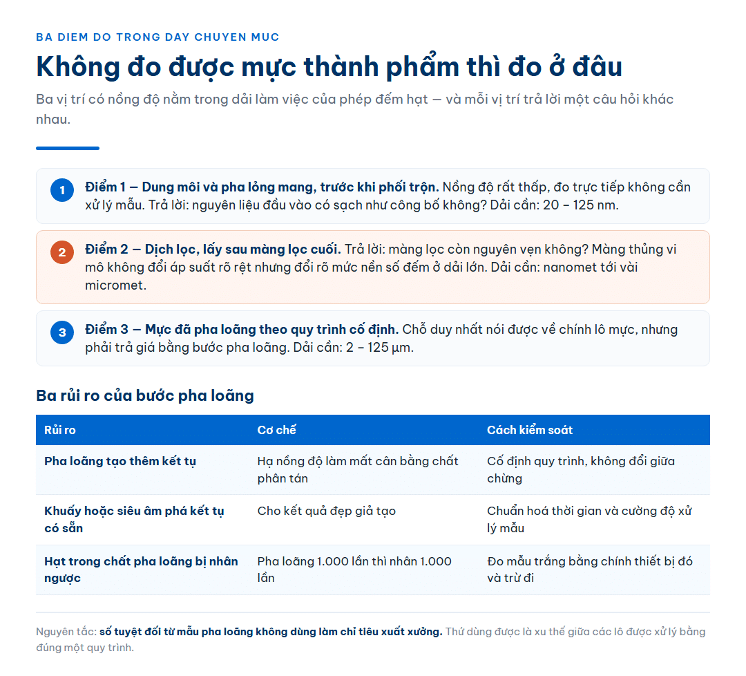 Ba điểm đo hạt trong dây chuyền mực in phun và ba rủi ro của bước pha loãng