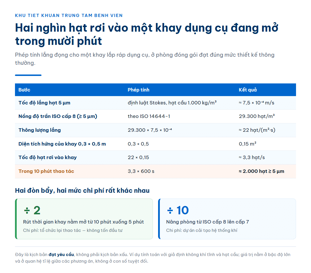 Phép tính lắng đọng hạt vào khay dụng cụ đang mở tại phòng đóng gói