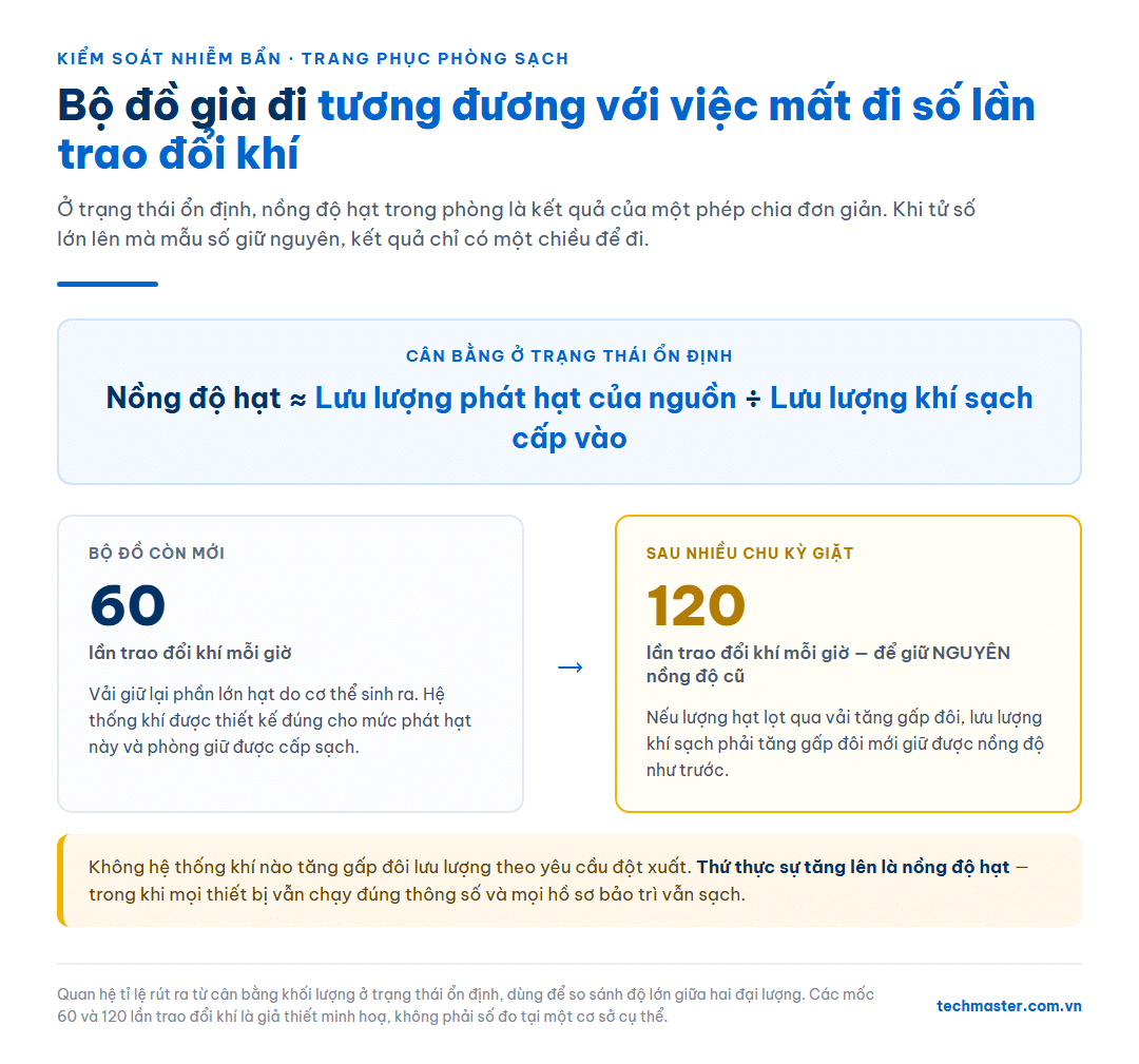 Bộ đồ già đi tương đương với việc mất số lần trao đổi khí: cân bằng nồng độ ở trạng thái ổn định
