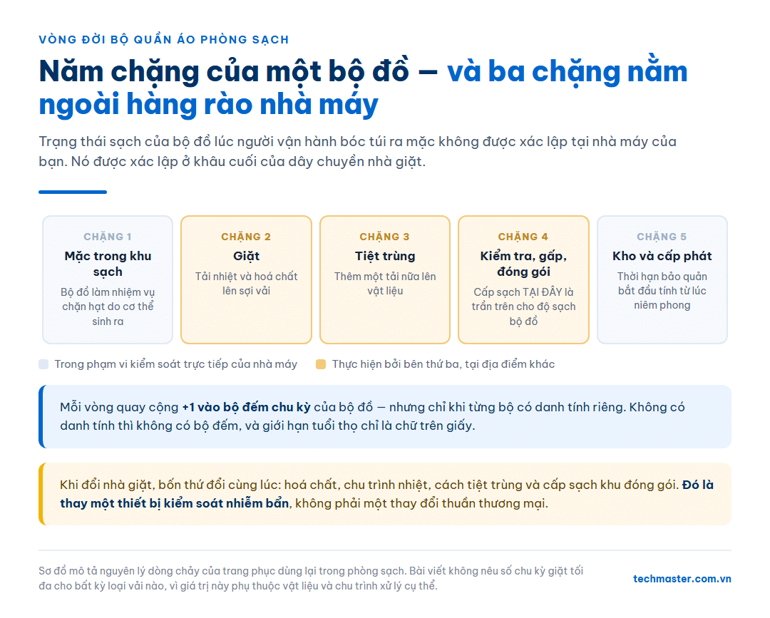 Năm chặng vòng đời bộ quần áo phòng sạch và ba chặng nằm ngoài hàng rào nhà máy