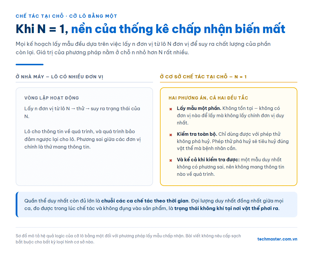 Khi cỡ lô bằng một, nền của thống kê chấp nhận biến mất: hai phương án lấy mẫu đều tắc