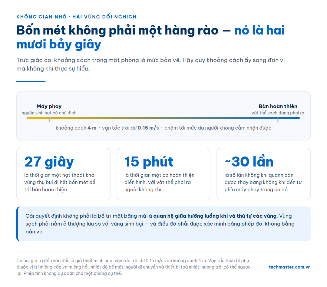 Bốn mét giữa máy phay và bàn hoàn thiện tương đương hai mươi bảy giây di chuyển của hạt
