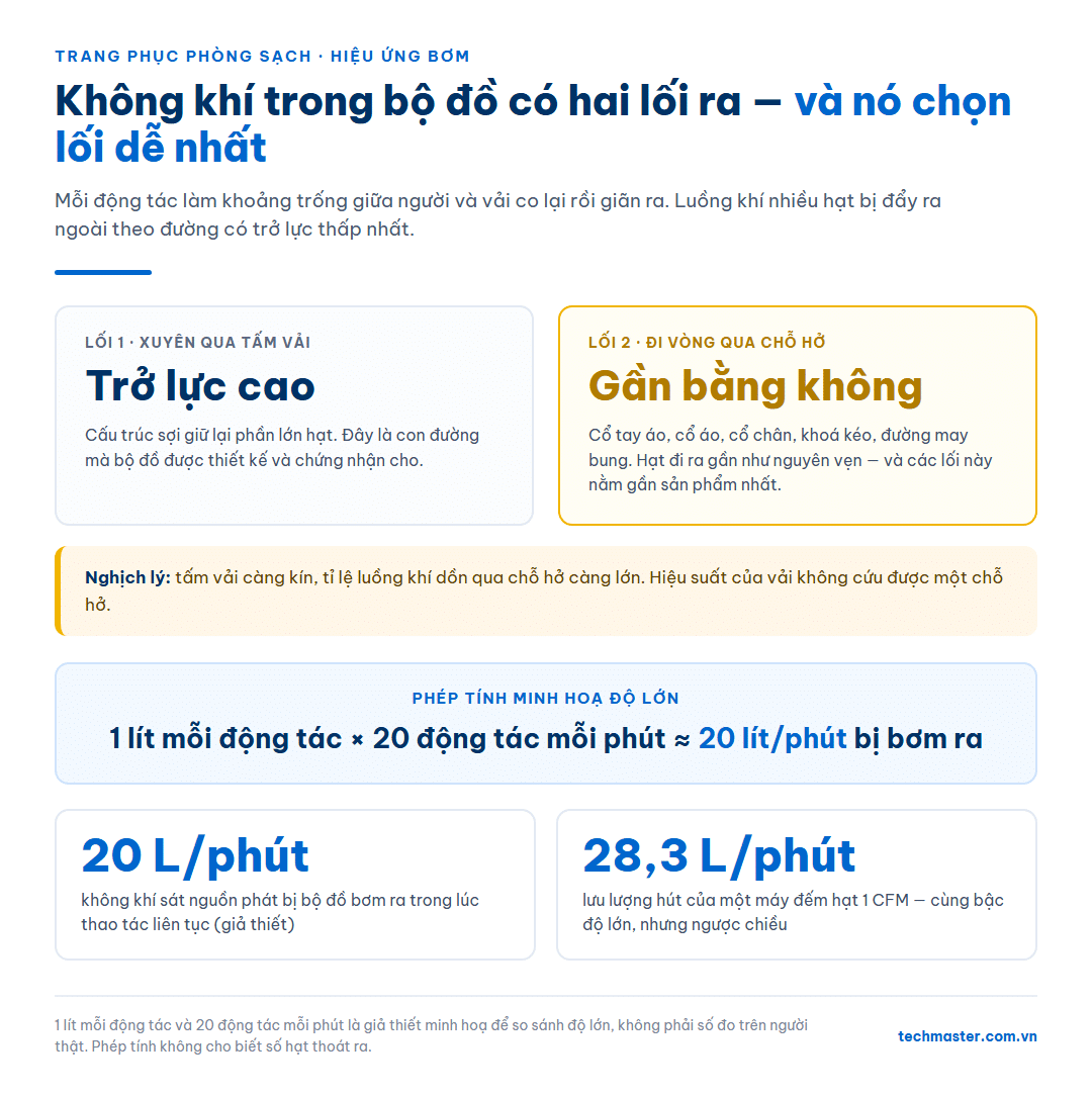 Không khí trong bộ đồ phòng sạch có hai lối ra: xuyên qua vải hoặc đi vòng qua chỗ hở
