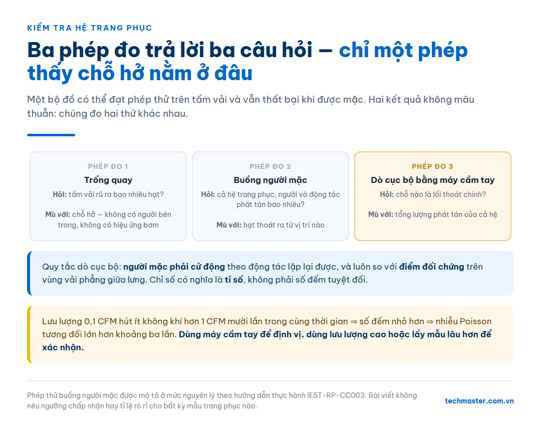 Trống quay, buồng người mặc và dò cục bộ: ba phép đo trả lời ba câu hỏi về trang phục