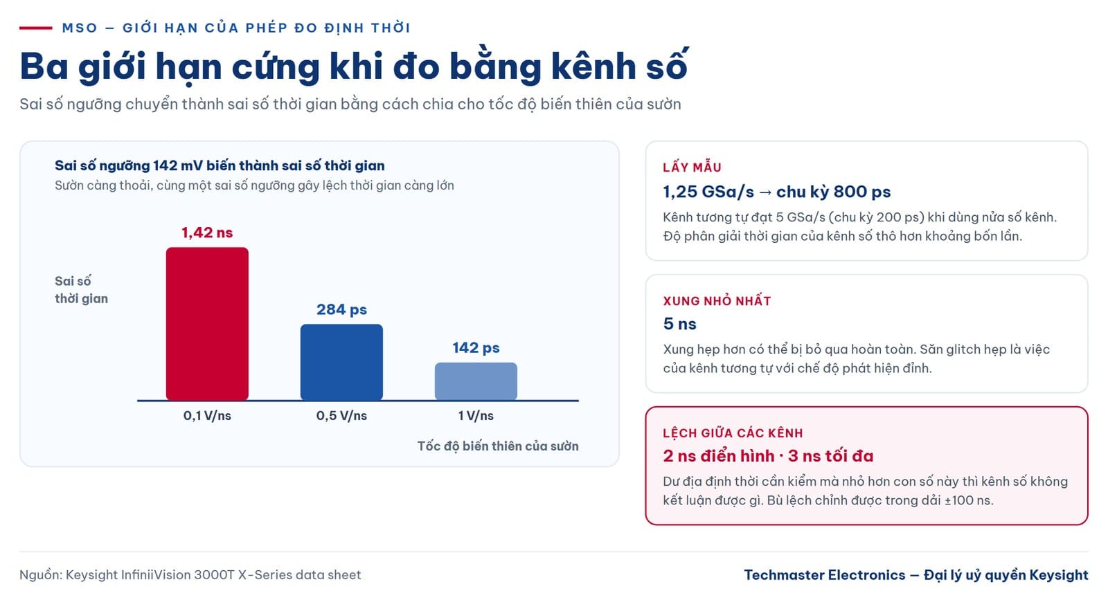 Ba giới hạn khi đo định thời bằng kênh số trên máy hiện sóng MSO
