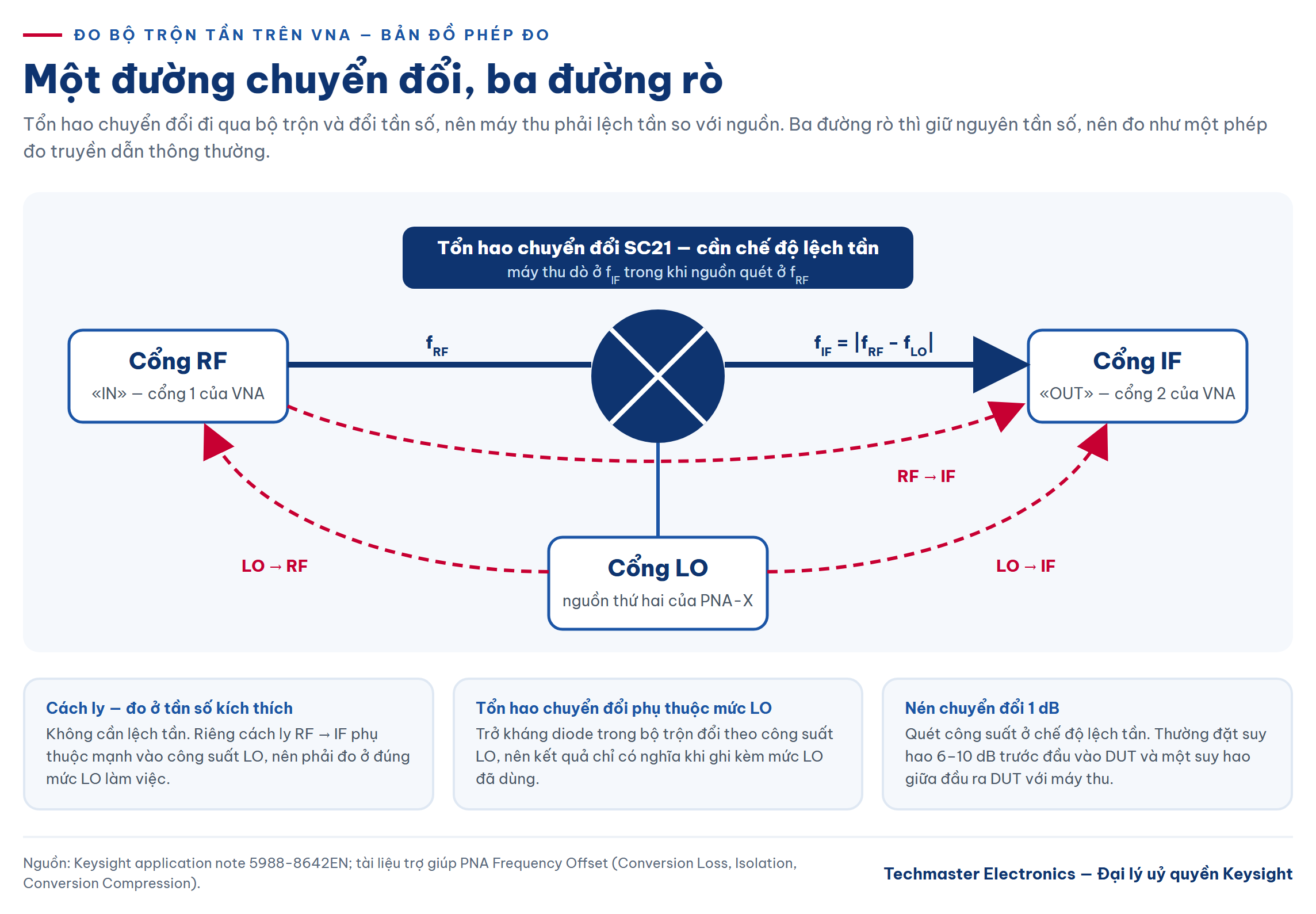 đo bộ trộn tần trên VNA - đường tổn hao chuyển đổi và ba đường cách ly cổng