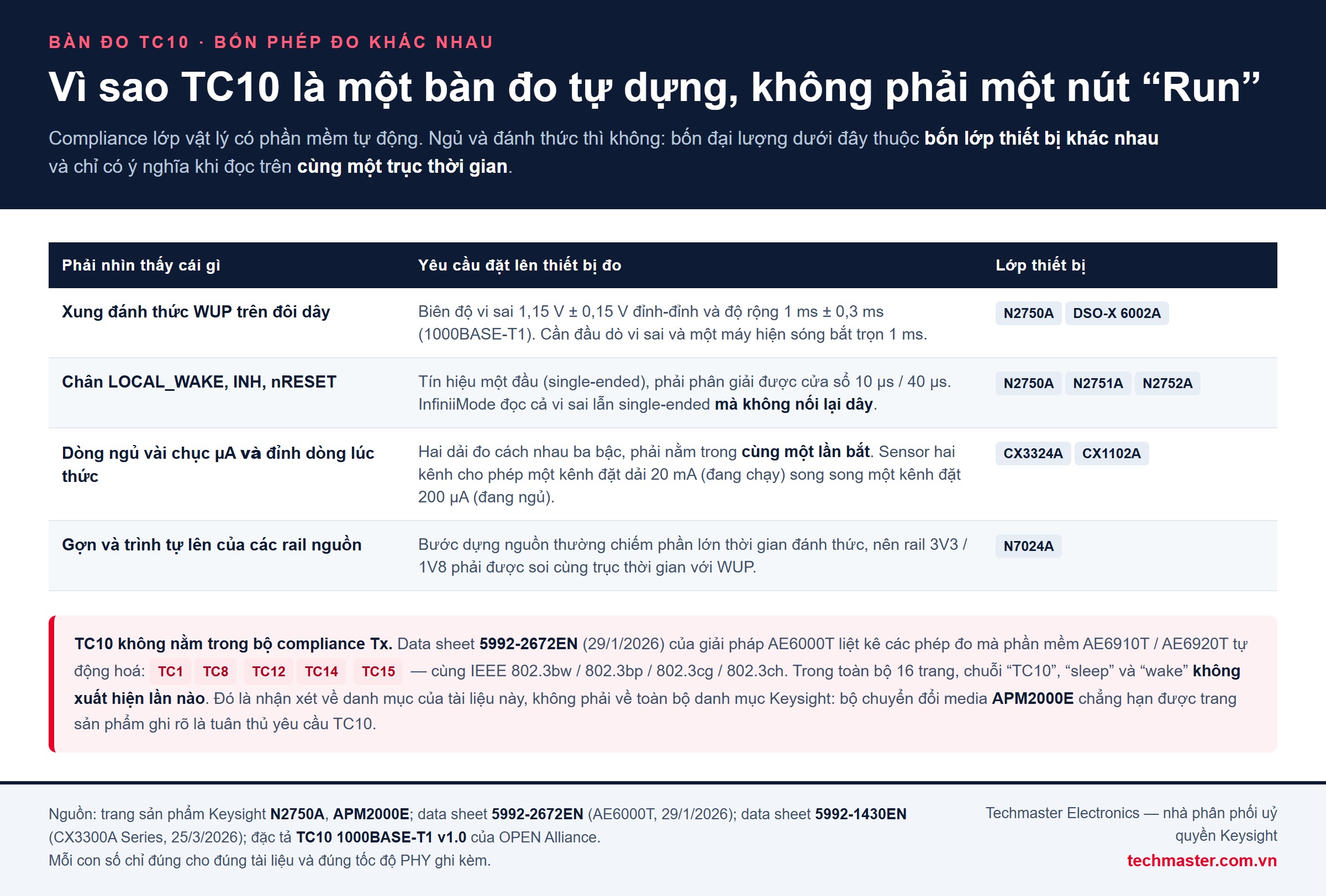 Bàn đo TC10 sleep/wake: bốn phép đo và các lớp thiết bị Keysight tương ứng