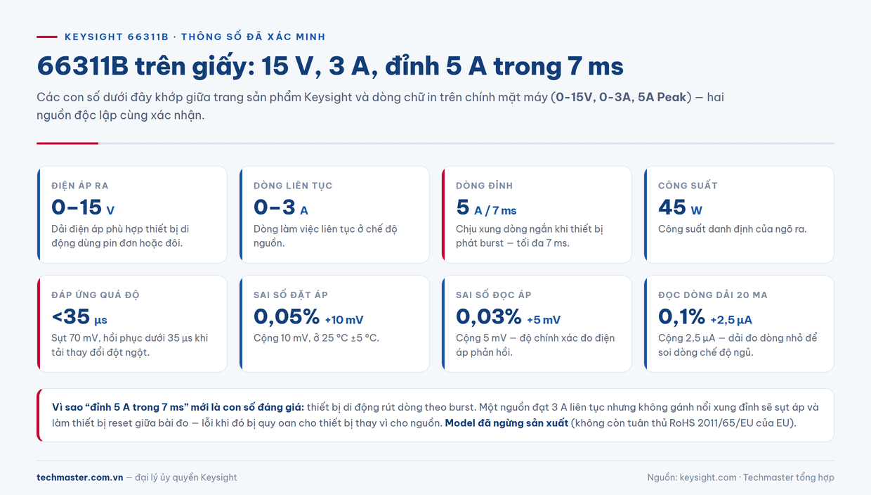 Infographic thông số đã xác minh của bộ nguồn DC Keysight 66311B: 15 V, 3 A, đỉnh 5 A trong 7 ms