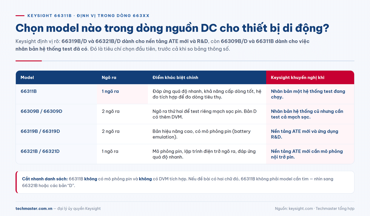 Bảng so sánh Keysight 66311B với 66309B, 66319B và 66321B trong dòng nguồn DC cho thiết bị di động