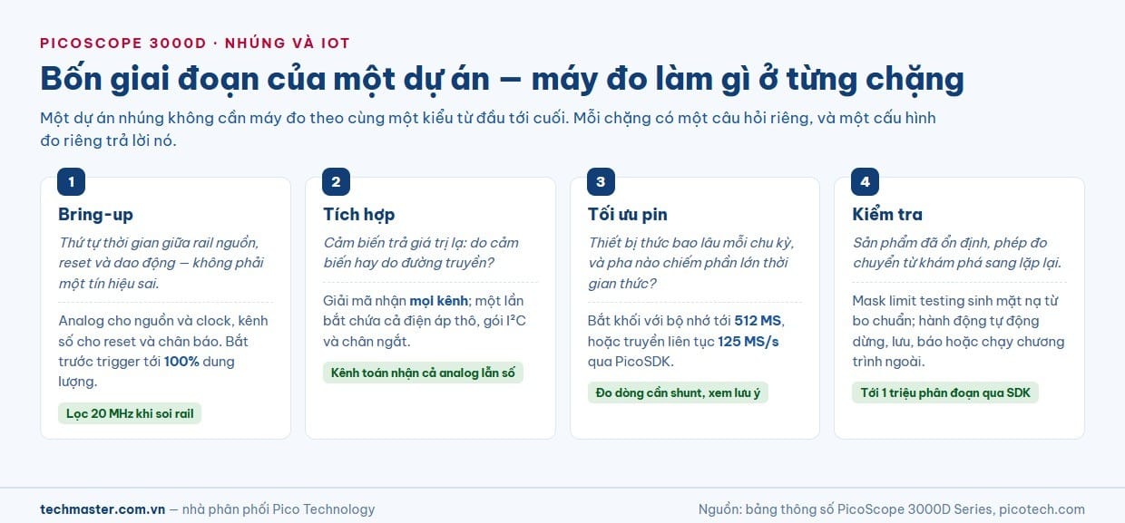 Bảng bốn giai đoạn của dự án nhúng và IoT với câu hỏi đặc trưng cùng cấu hình đo trên PicoScope 3000D cho từng chặng