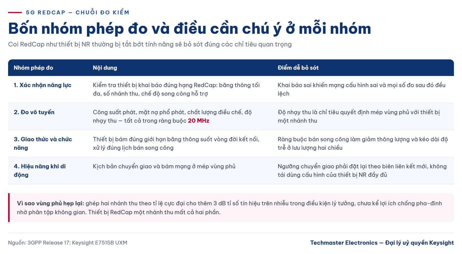 Bốn nhóm phép đo kiểm 5G RedCap