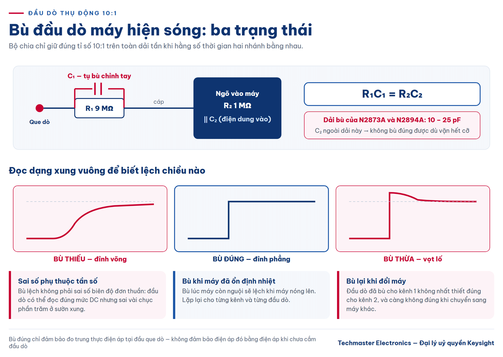 Ba trạng thái khi bù đầu dò máy hiện sóng: bù thiếu, bù đúng và bù thừa
