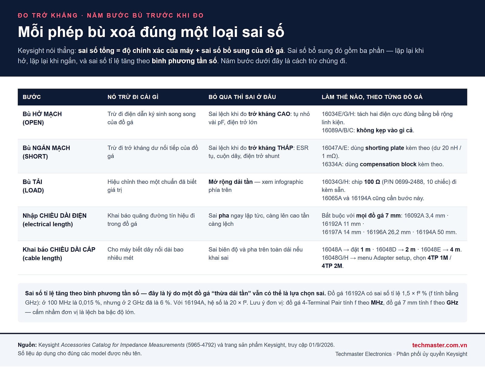 Bảng năm bước bù trước khi đo trở kháng và loại sai số mà mỗi bước xoá đi