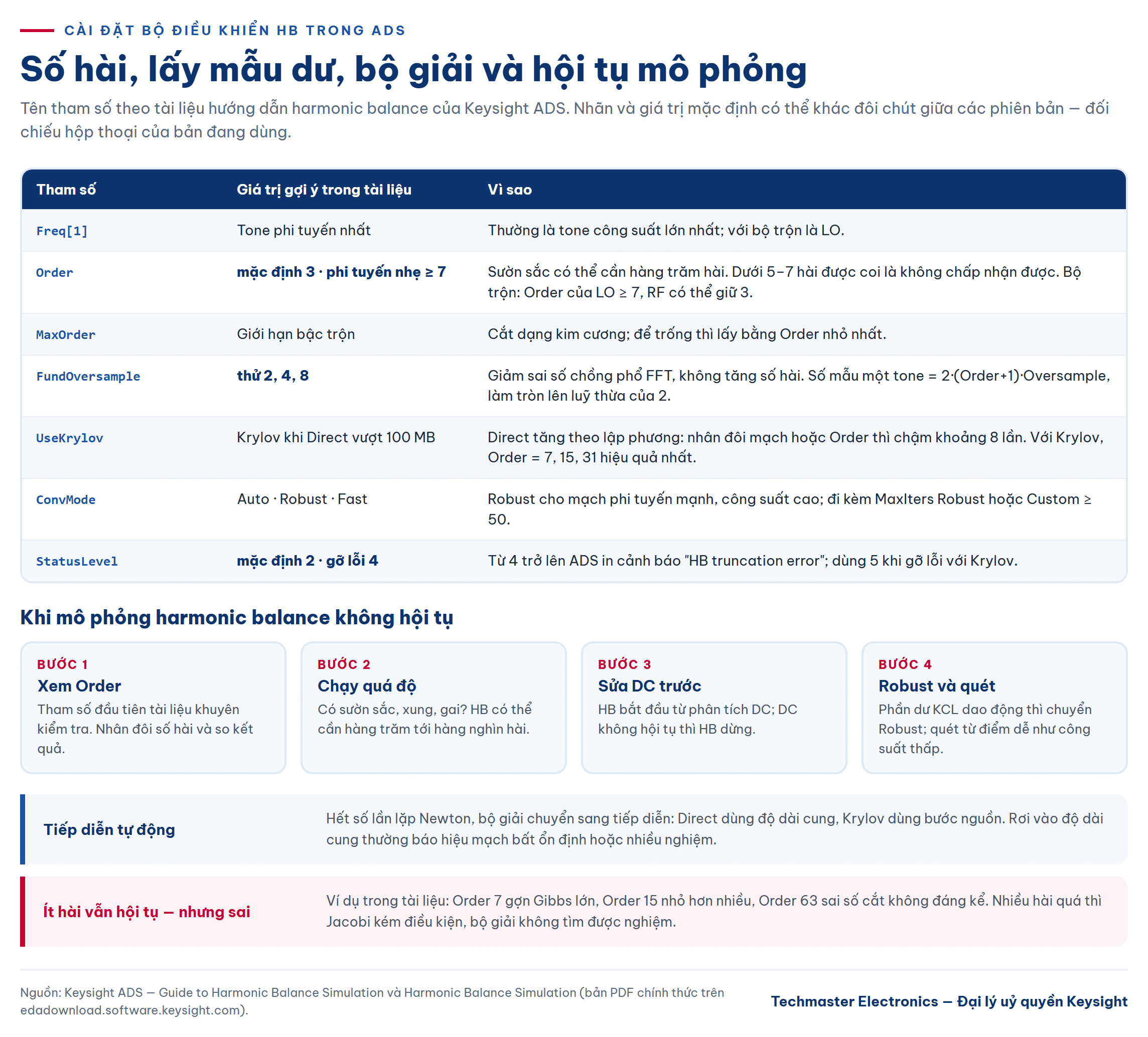 Bảng cài đặt số hài bậc cao, lấy mẫu dư, bộ giải và chế độ hội tụ mô phỏng harmonic balance trong ADS