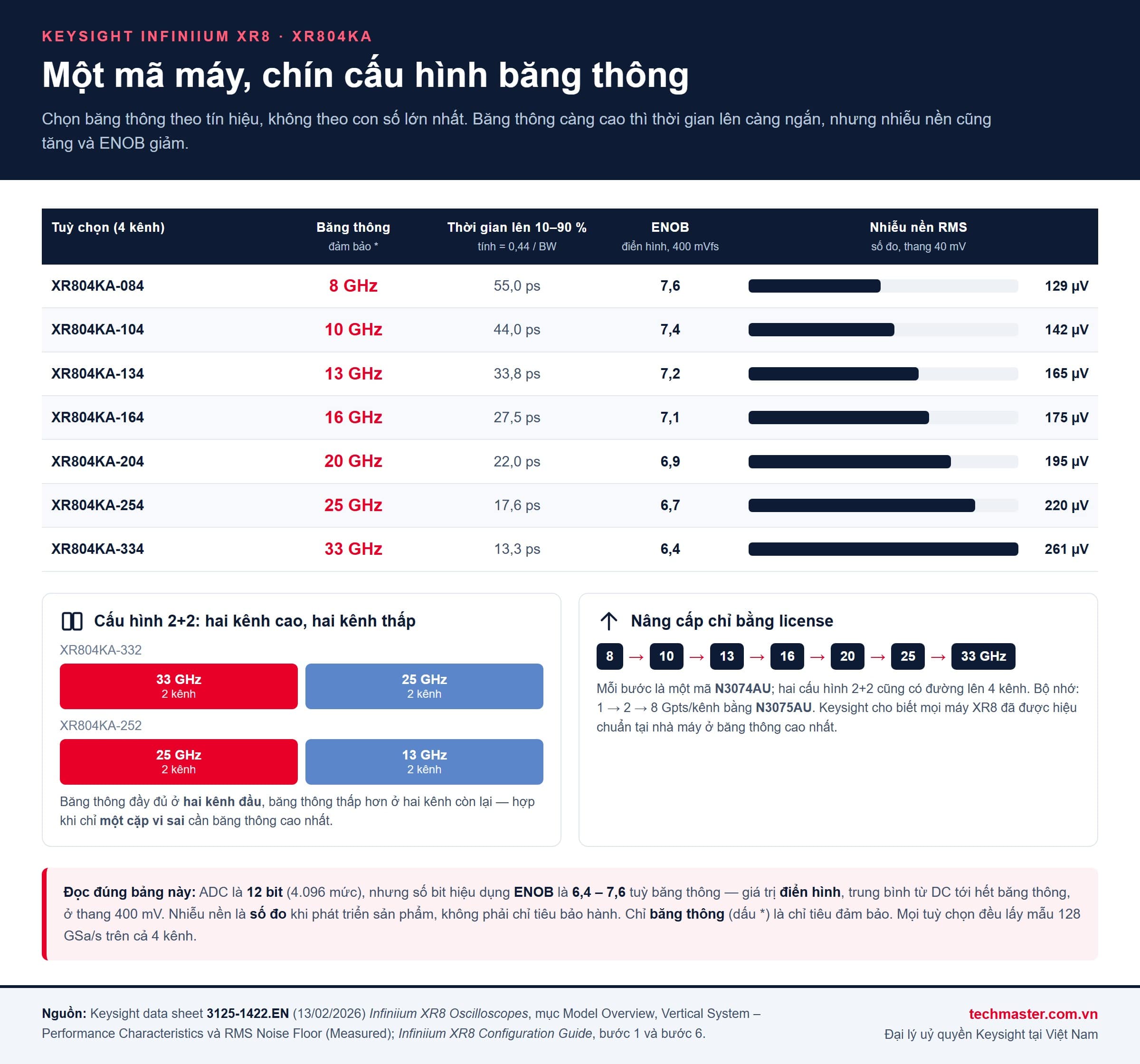 Bảng chín cấu hình băng thông máy hiện sóng XR8 Keysight XR804KA: thời gian lên, ENOB và nhiễu nền theo từng mức 8 tới 33 GHz