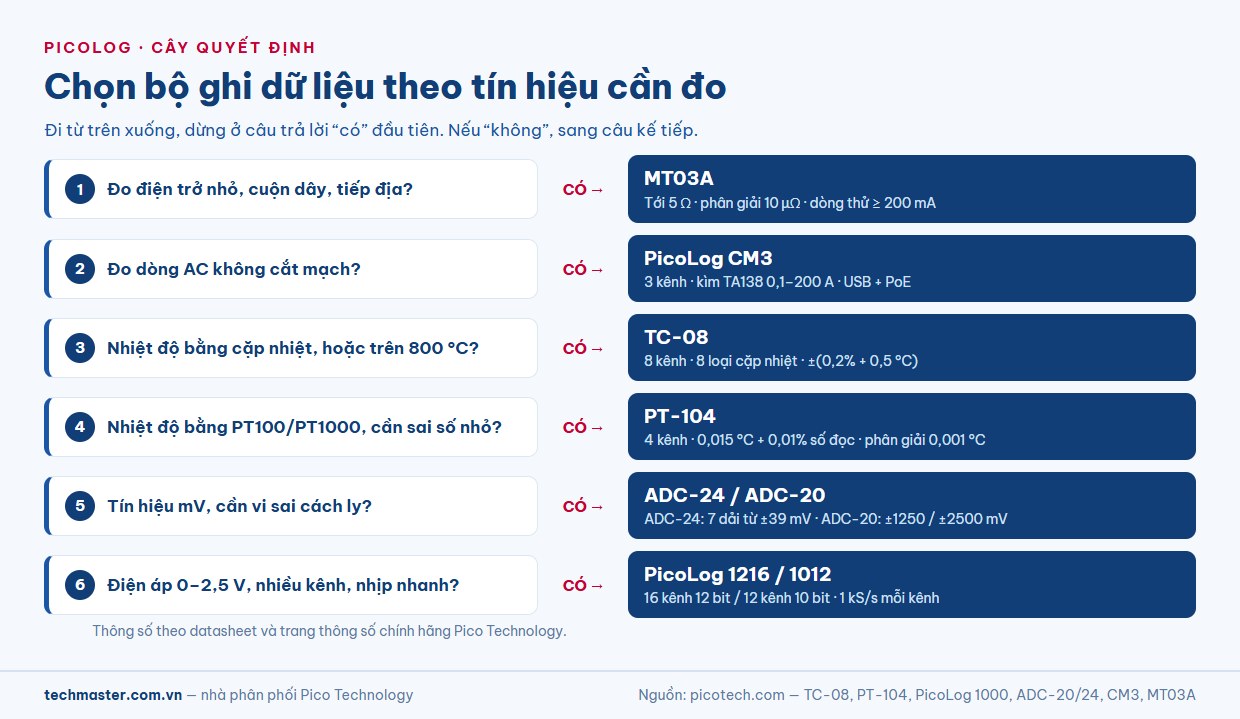 Cây quyết định chọn bộ ghi dữ liệu PicoLog: MT03A, CM3, TC-08, PT-104, ADC-20/24, PicoLog 1000