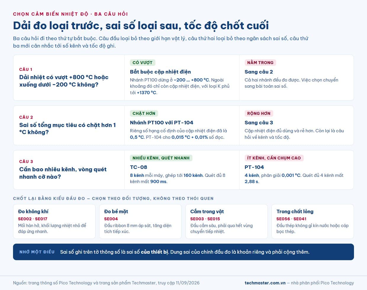 Cây quyết định chọn cảm biến nhiệt độ theo ba câu hỏi: dải nhiệt, sai số mục tiêu và số kênh, so sánh cặp nhiệt điện với cảm biến nhiệt độ PT100