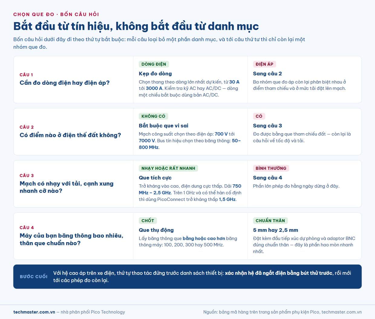 Cây quyết định chọn que đo máy hiện sóng theo bốn câu hỏi: đo dòng hay áp, có tham chiếu đất không, mạch nhạy tải không, băng thông máy bao nhiêu