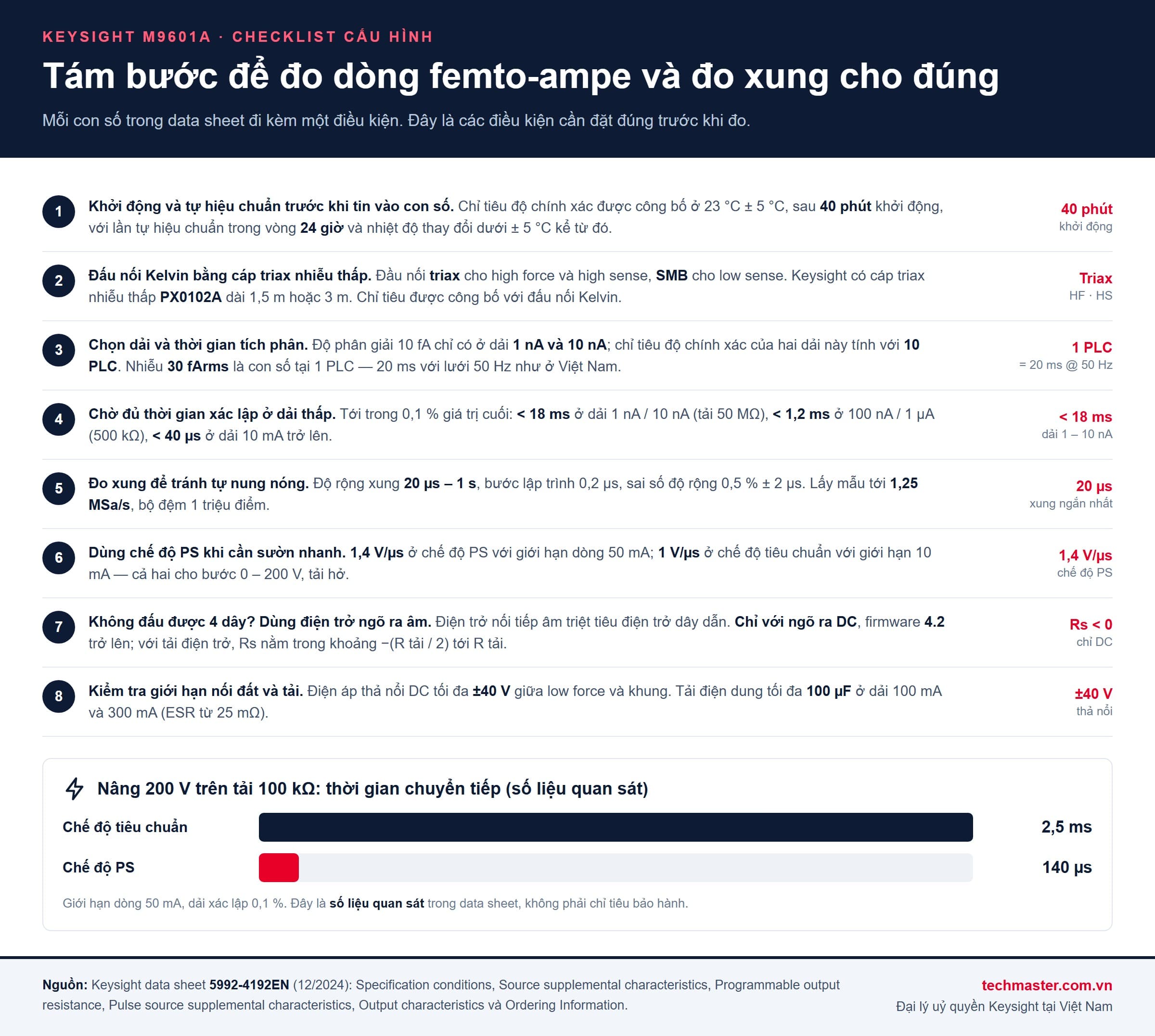 Checklist cấu hình SMU PXIe Keysight M9601A cho phép đo dòng femto-ampe và đo xung