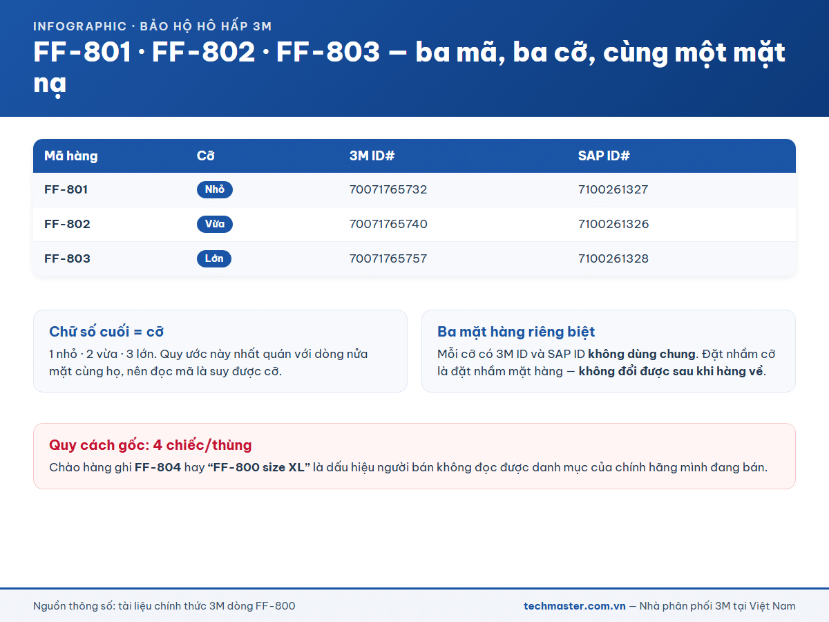 Bảng ba mã cỡ FF-801, FF-802, FF-803 kèm 3M ID và SAP ID