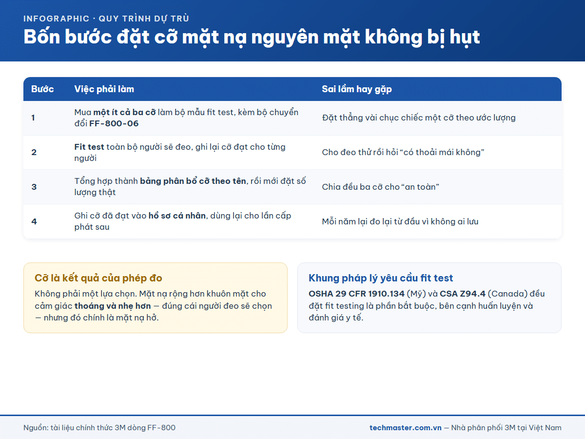 Bốn bước dự trù cỡ mặt nạ nguyên mặt 3M theo kết quả fit test