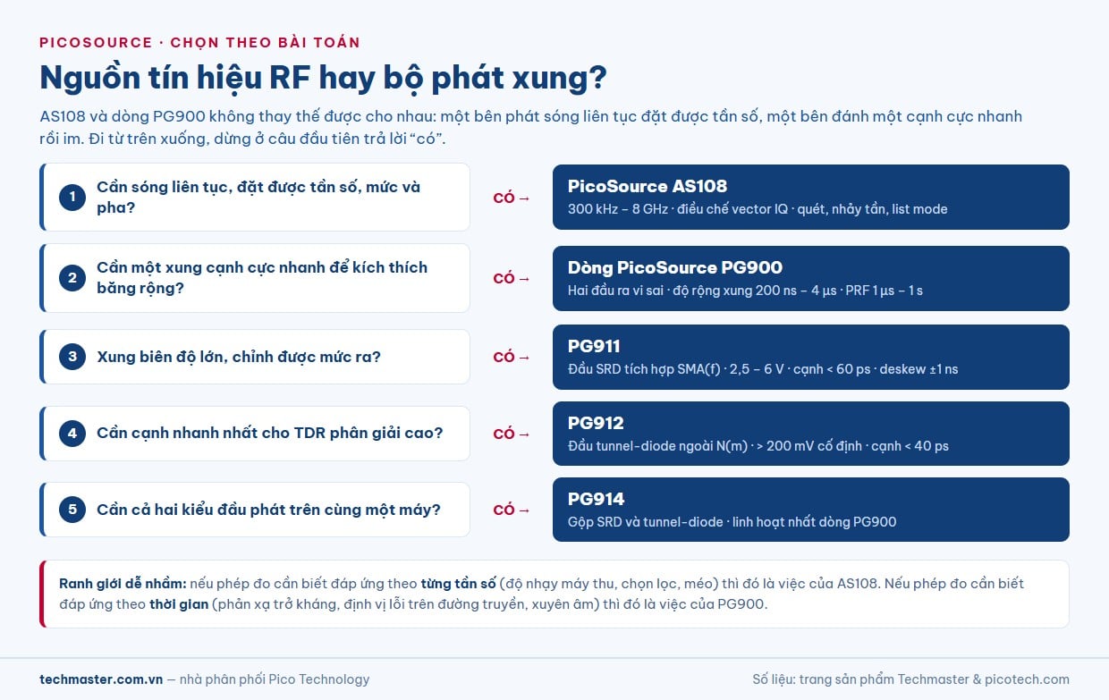 Cây quyết định chọn nguồn tín hiệu RF AS108 hay bộ phát xung PicoSource PG900