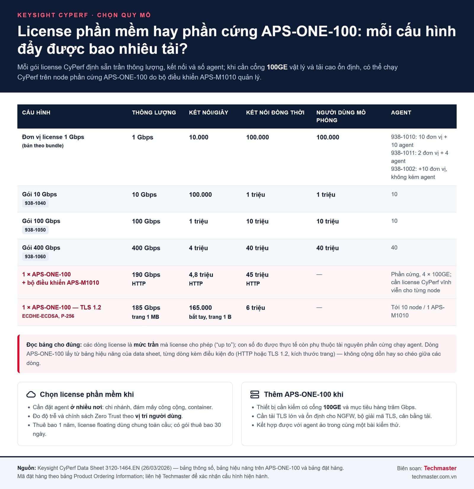 Bảng chọn quy mô kiểm thử hiệu năng mạng đám mây: các gói license Keysight CyPerf 1 tới 400 Gbps so với node phần cứng APS-ONE-100
