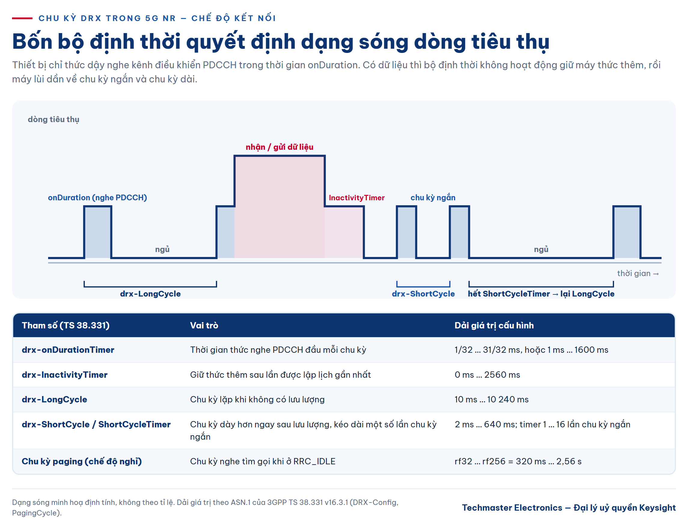 đo tiêu thụ năng lượng thiết bị 5G - chu kỳ DRX và dải giá trị tham số theo TS 38.331