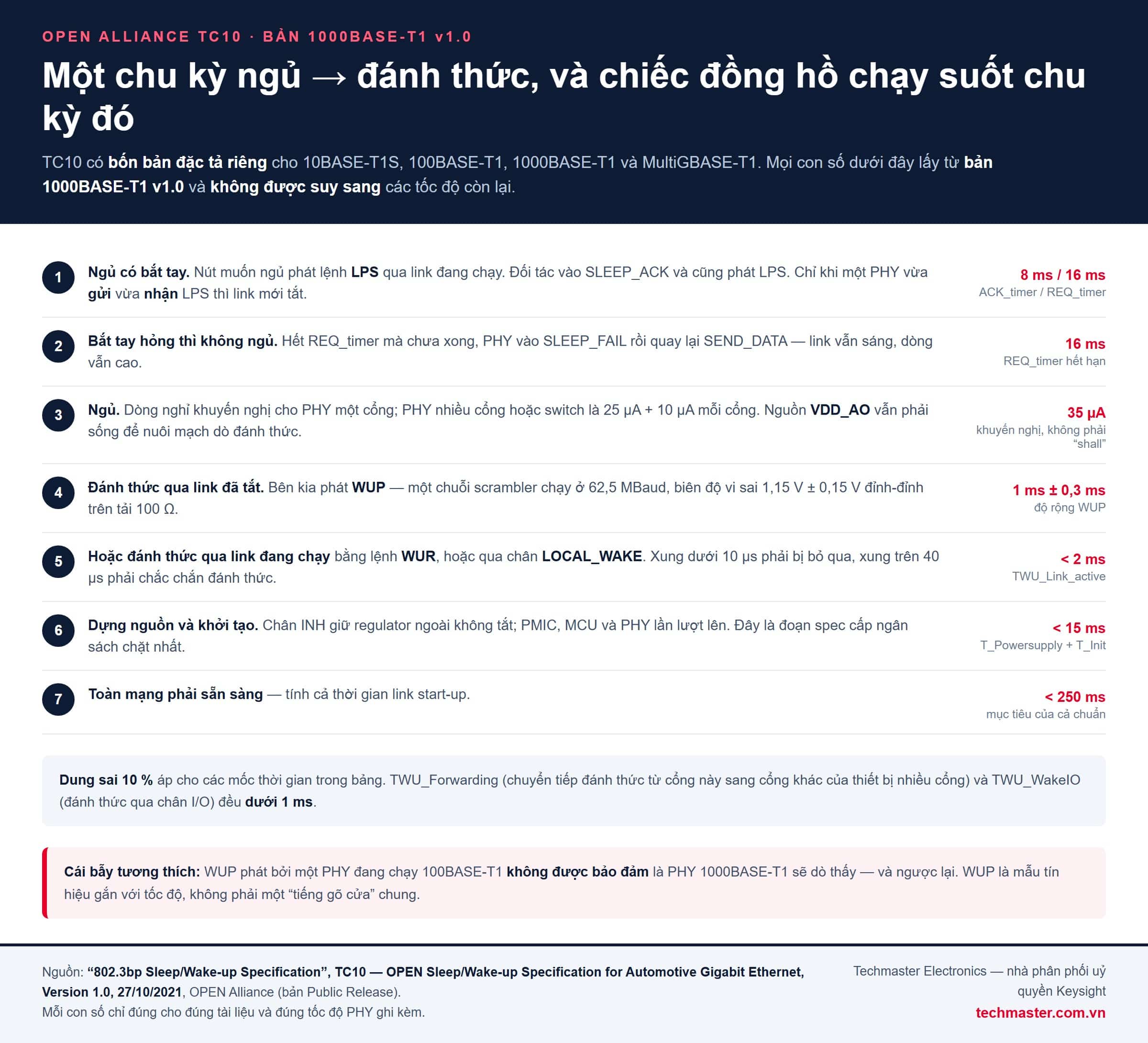 Chu kỳ ngủ và đánh thức TC10 trên 1000BASE-T1: LPS, WUP, WUR và các mốc thời gian
