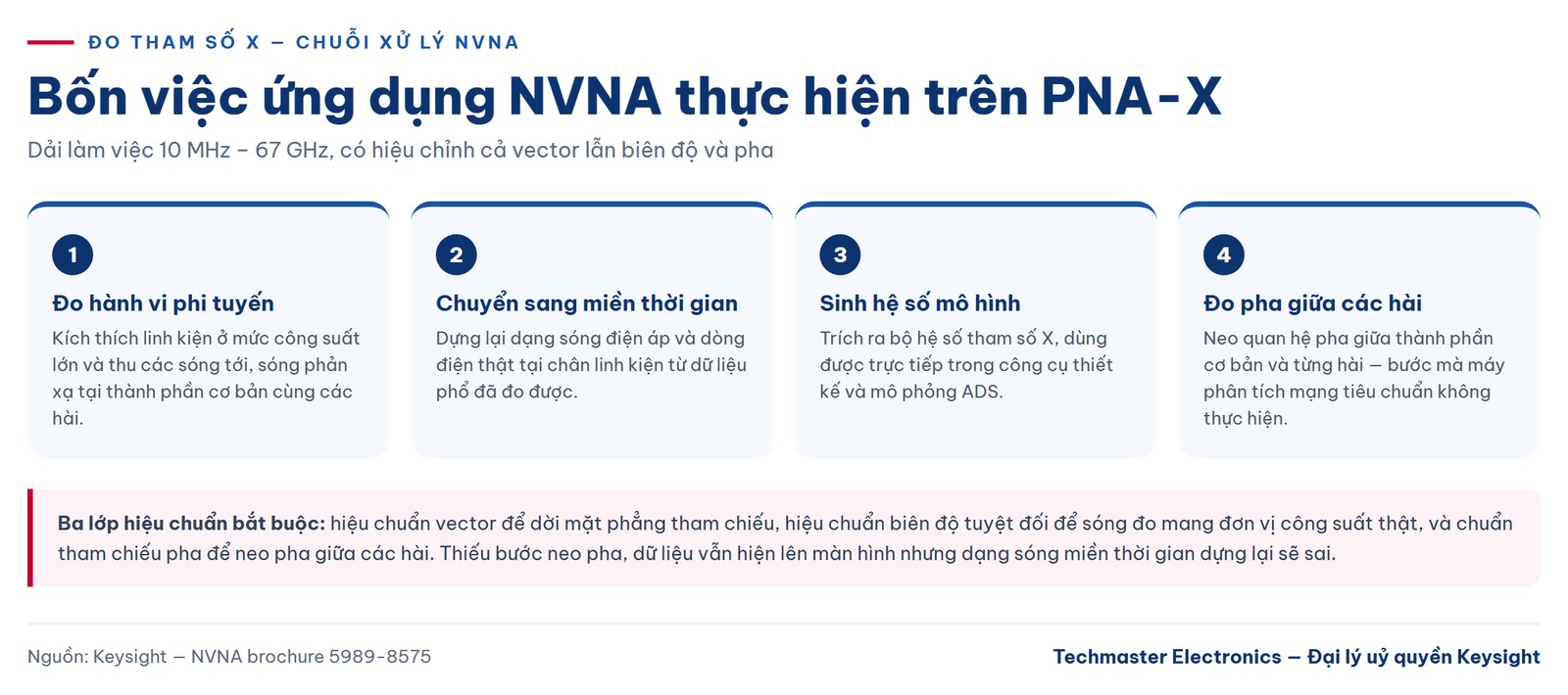 Bốn bước của chuỗi xử lý NVNA khi đo tham số X