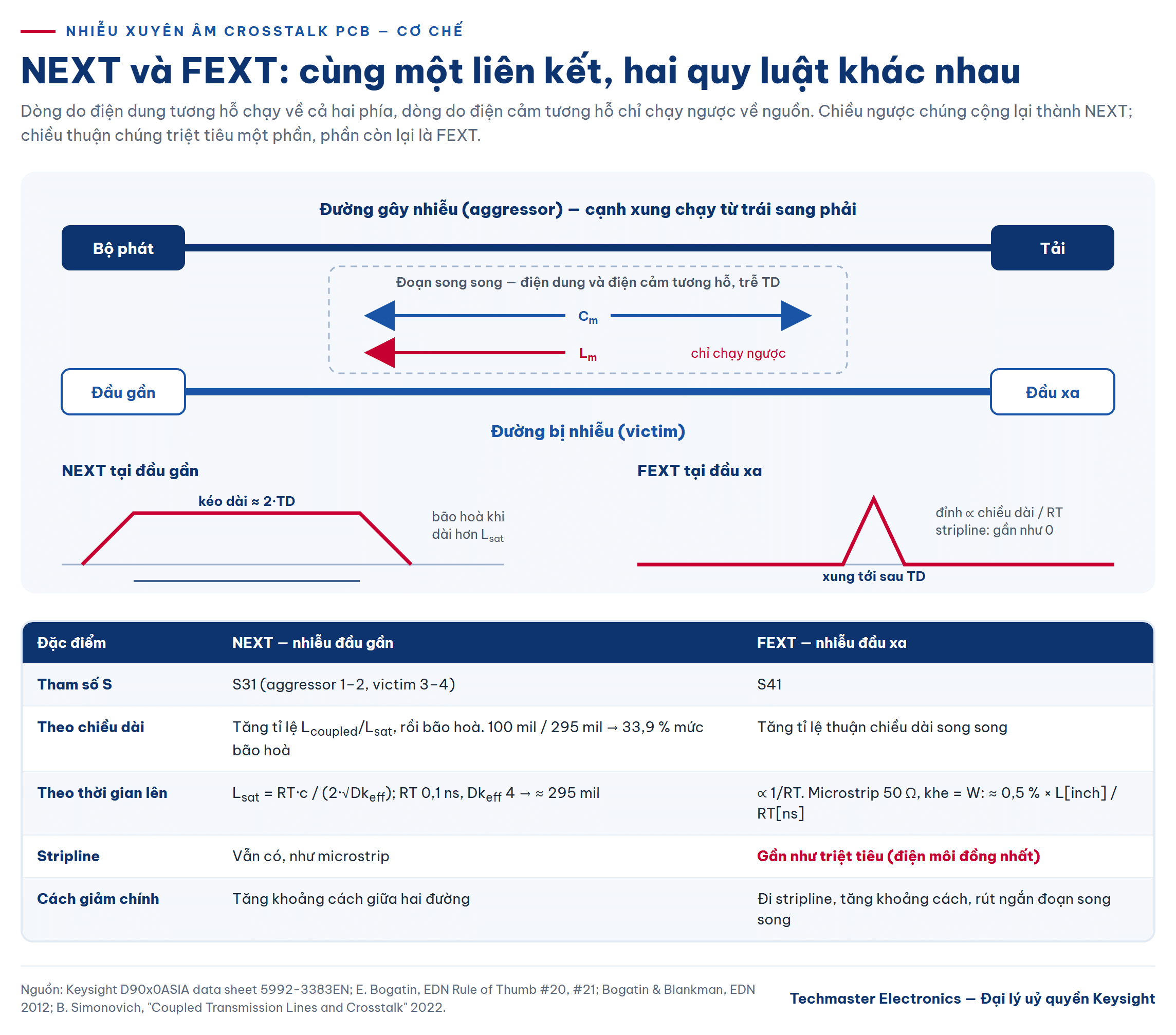 Sơ đồ cơ chế nhiễu xuyên âm crosstalk PCB: NEXT ở đầu gần bão hoà theo thời gian lên, FEXT ở đầu xa tăng theo chiều dài song song