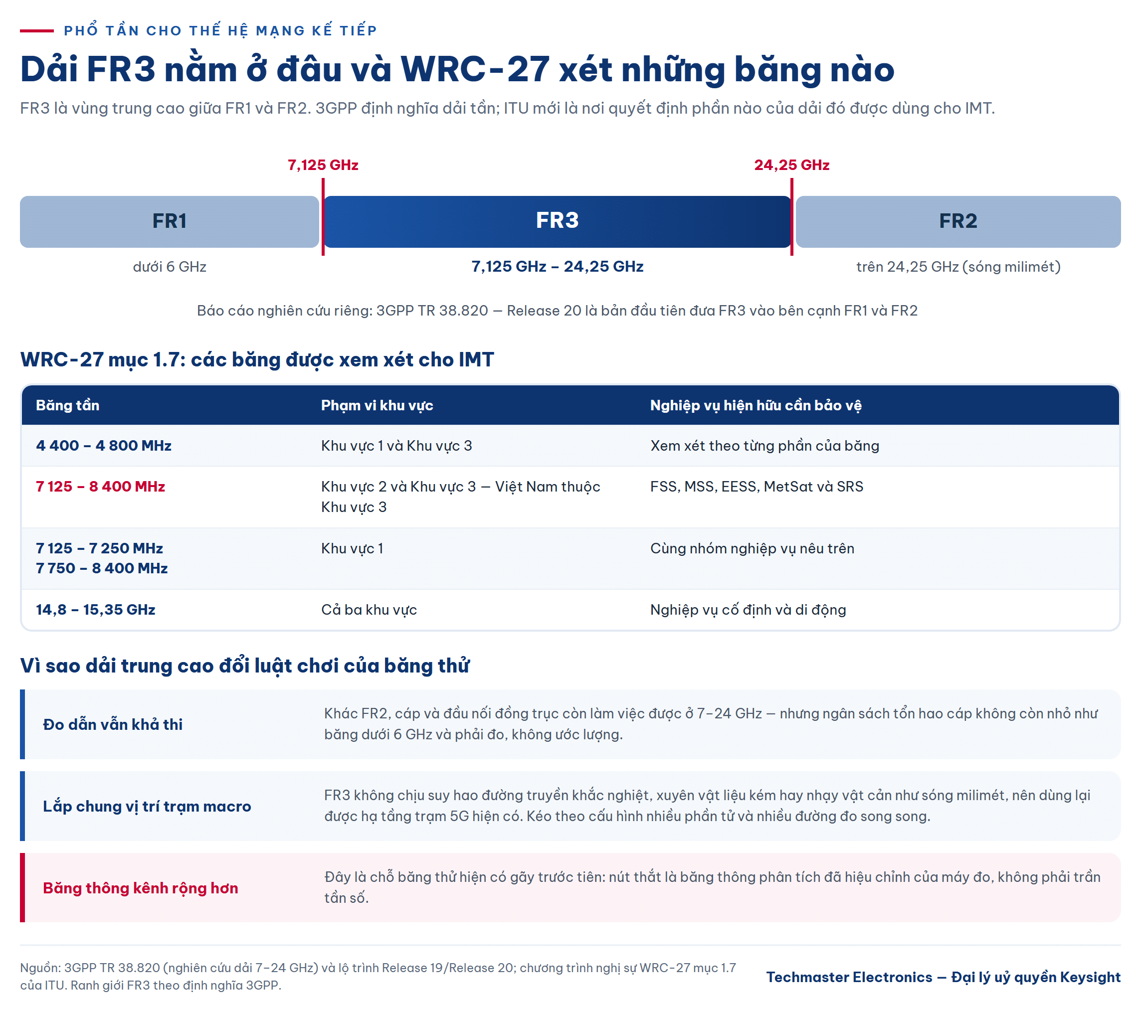 Sơ đồ dải FR3 7–24 GHz nằm giữa FR1 và FR2 cùng các băng WRC-27 mục 1.7