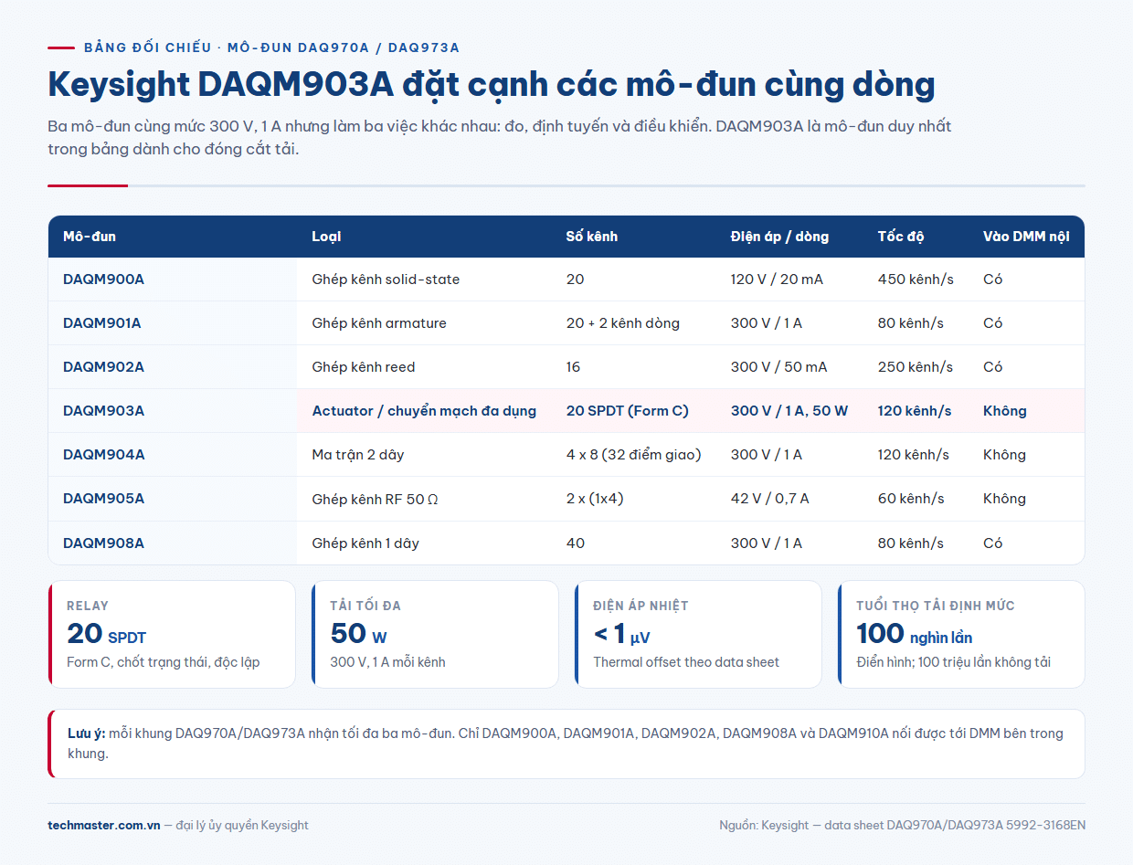 Bảng so sánh Keysight DAQM903A với DAQM900A, DAQM901A, DAQM902A, DAQM904A, DAQM905A, DAQM908A