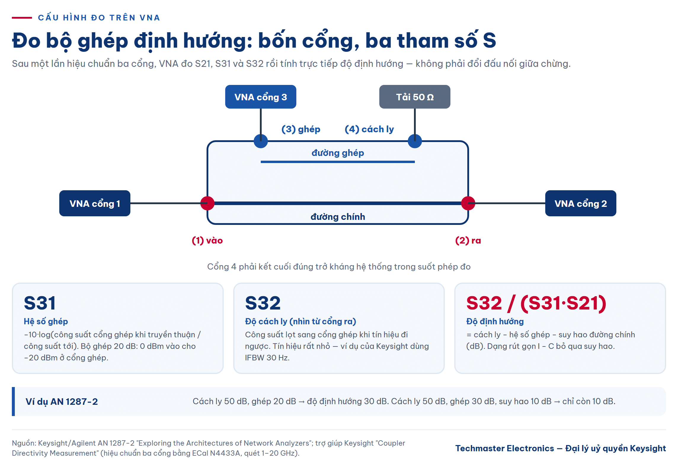 Sơ đồ đo bộ ghép định hướng bằng VNA với hệ số ghép S31, cách ly S32 và độ định hướng